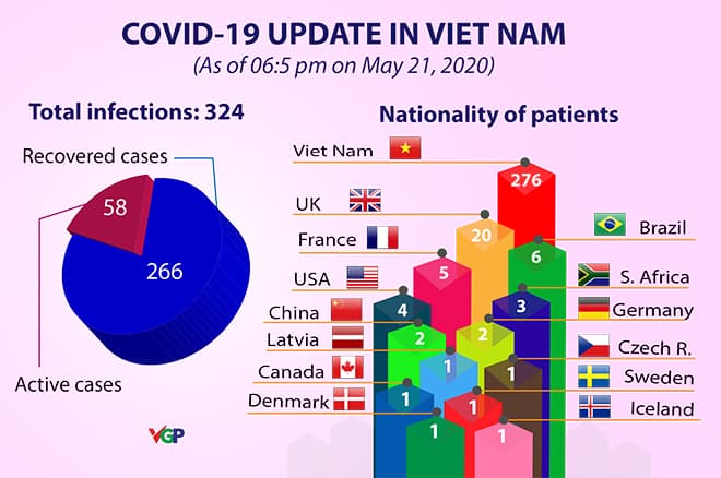 Two more patients cleared of COVID-19, total increases to 266