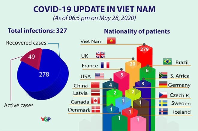 VN goes 42 consecutive days with no new COVID-19 community infection