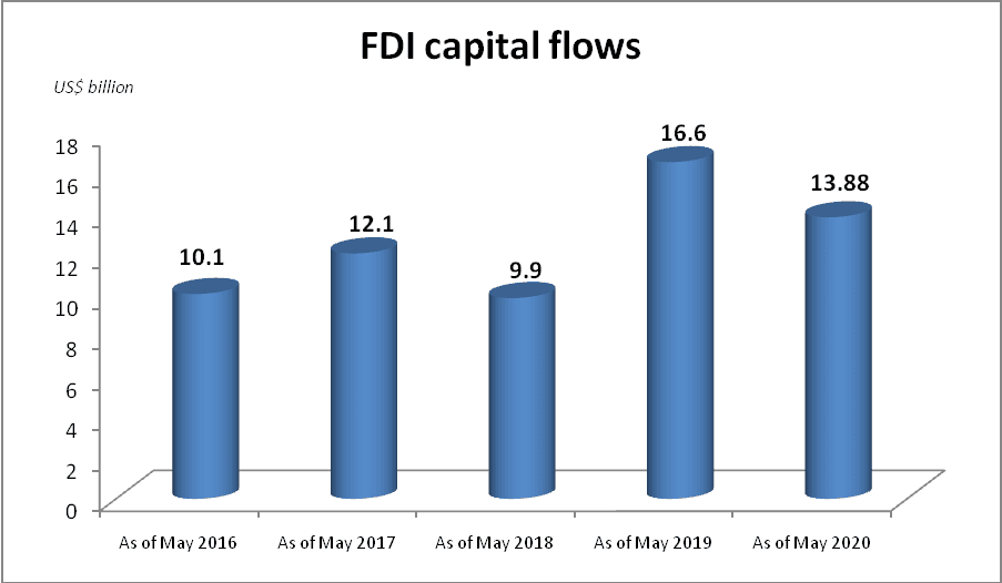 FDI attraction - one of five key solutions to post-Coronavirus economic recovery