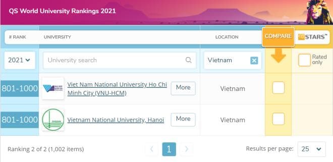 Two universities listed in QS World University Rankings 2021