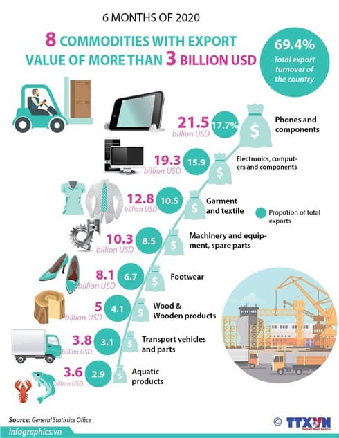 Eight commodities with export value of over US$3 billion