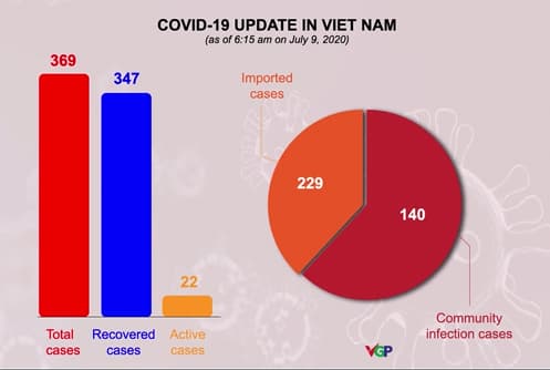 More than 13,000 people are under medical surveillance to prevent COVID-19 transmission