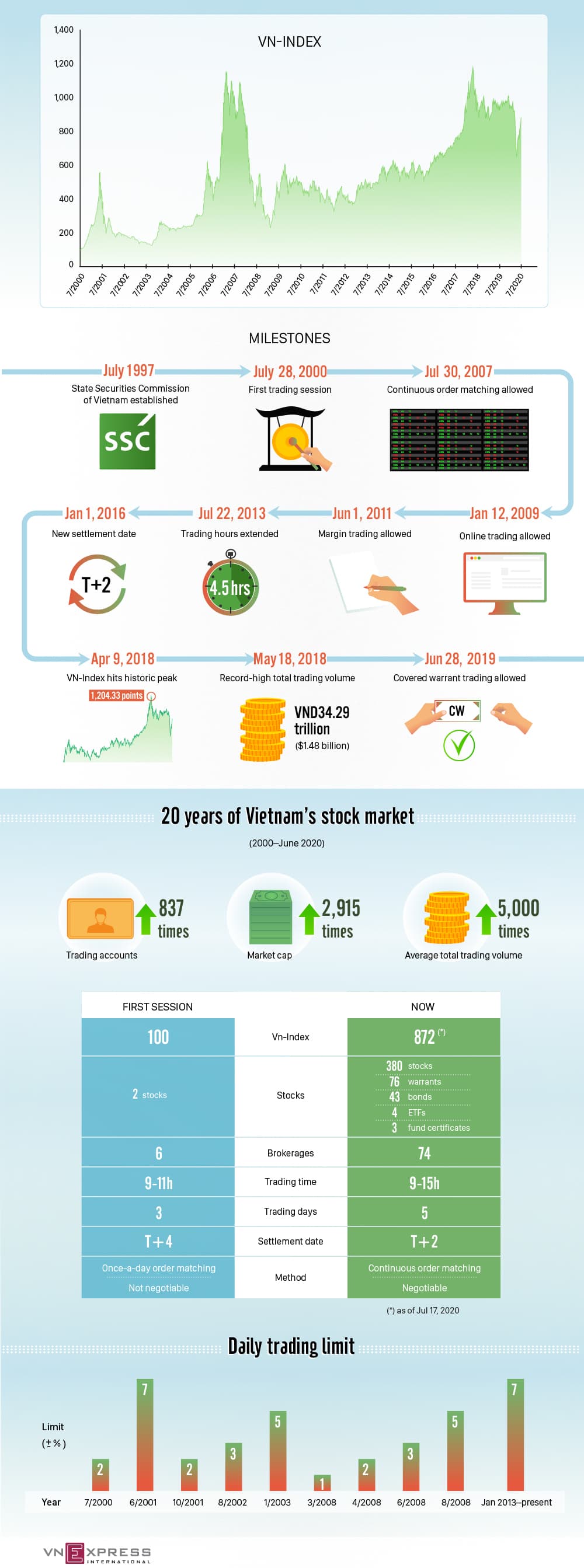 Vietnam stock market changes over 20 years