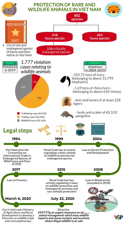 Infographic: Wildlife conservation and legal steps in Viet Nam