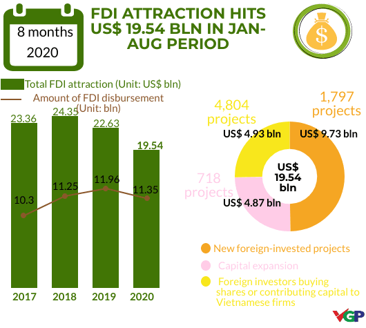 FDI inflows hit US$ 19.54 bln in past eight months