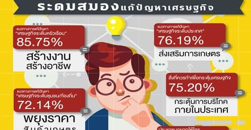 Survey: Thai people want government to create jobs, stimulate consumption