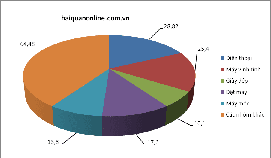 Five export commodity groups worth“10 billion USD"