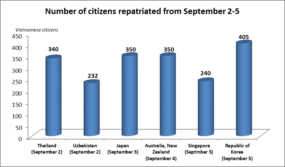 More than 1,900 Vietnamese nationals fly home last week