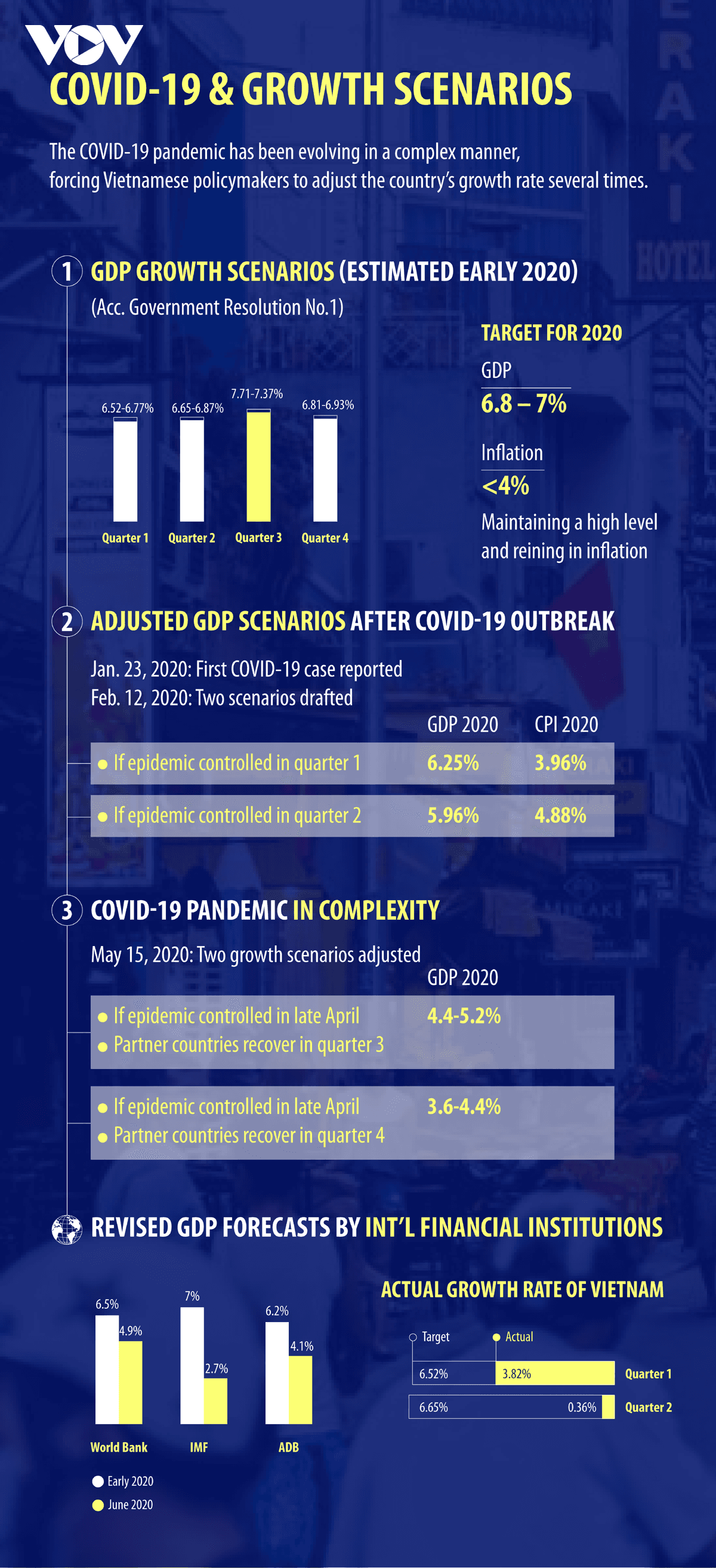 COVID-19 & Growth scenarios for Vietnam