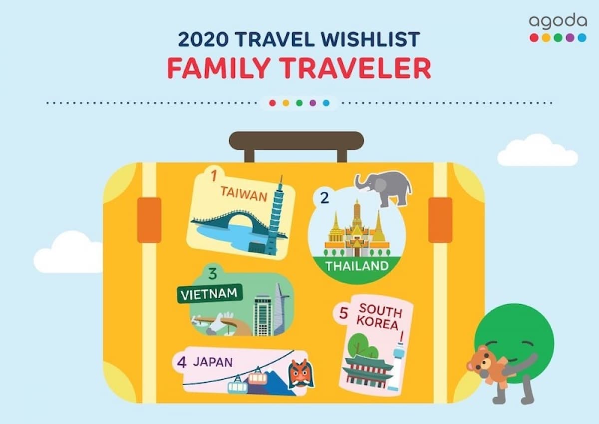 Vietnam ranks fourth on Agoda 2020 travel wishlist