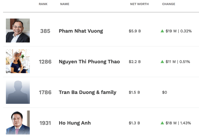 Six Vietnamese billionaires in Forbes magazine's 2020 list