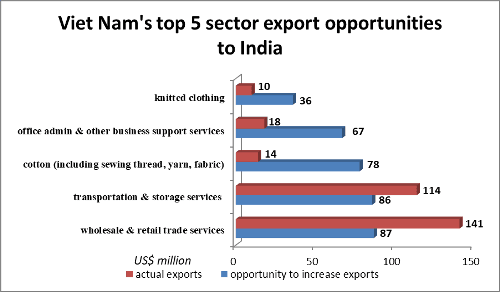 Standard Chartered: VN may increase high-potential exports to India by US$633 million