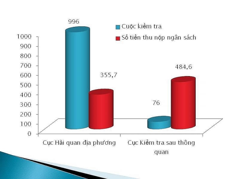 VND840 billion from post-clearance audit paid to State budget