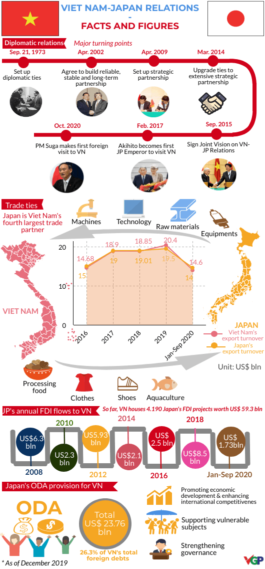 Viet Nam-Japan relations: Facts and Figures
