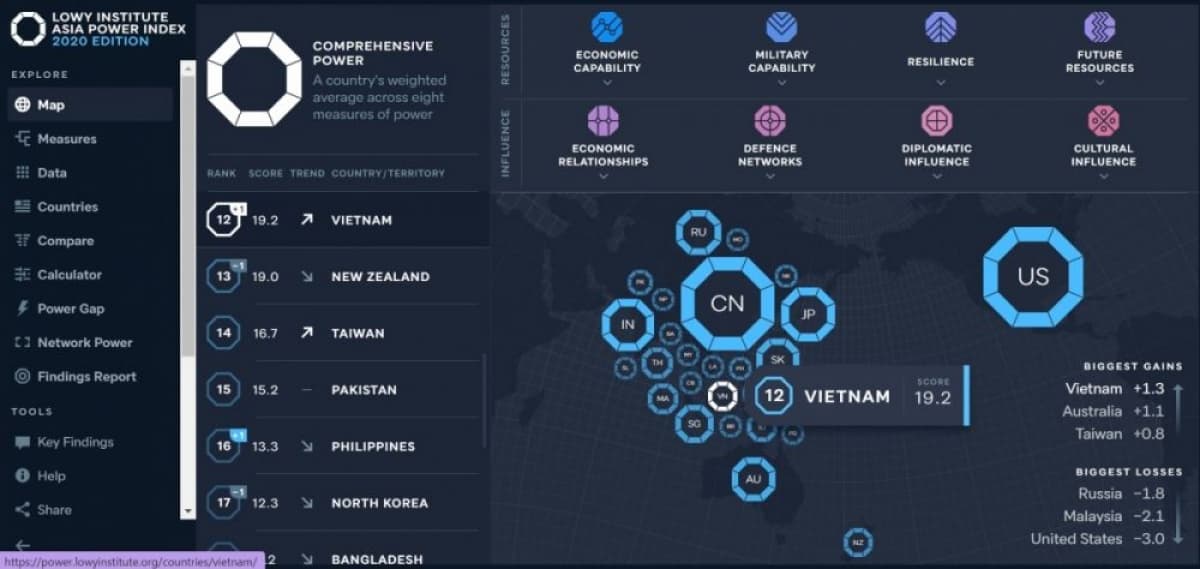 Vietnam maintains rising position in Asian Power Index 2020