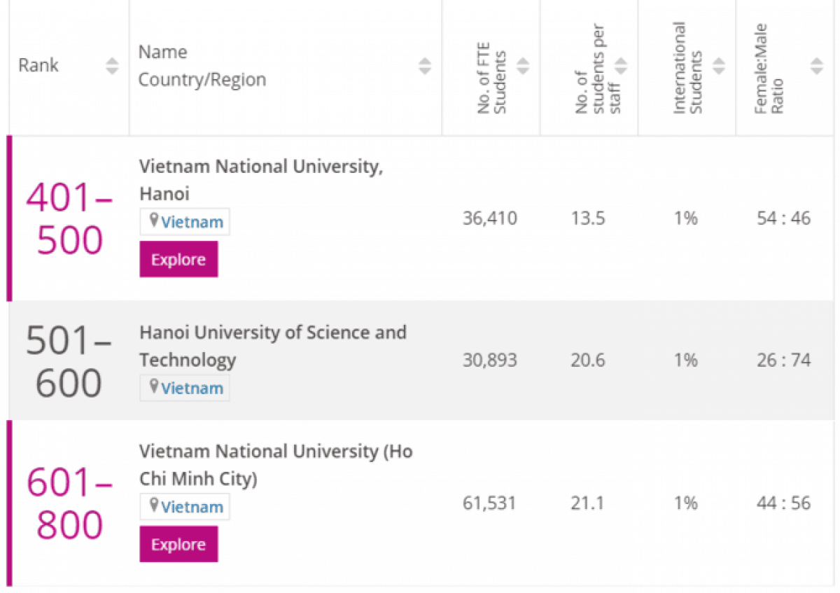 Three local universities named among leading global institutions