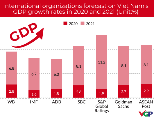 Int’l organizations upbeat about Viet Nam’s economic prospects