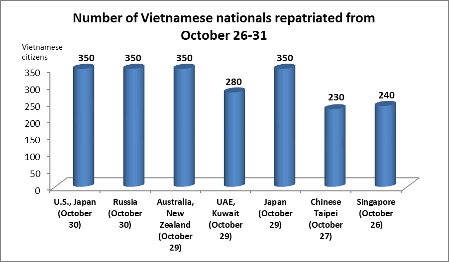 More than 2,100 Vietnamese citizens repatriated last week
