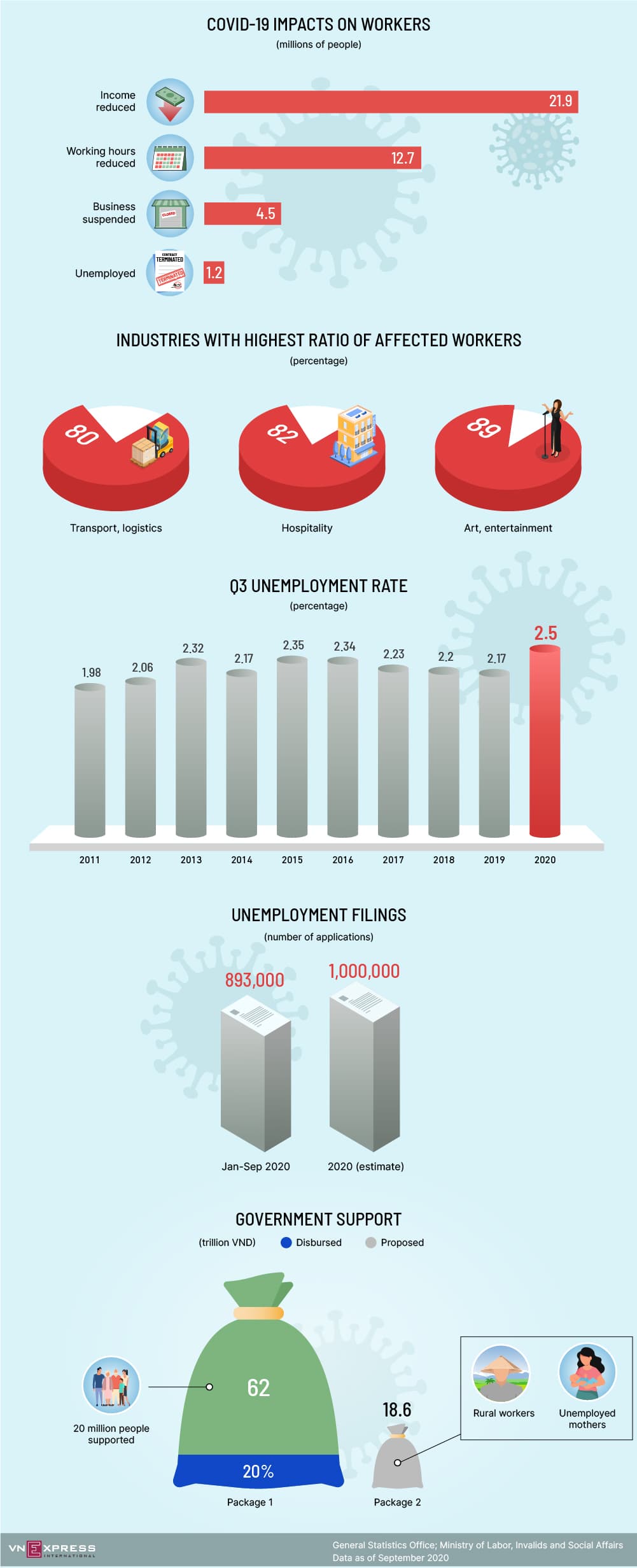 Nearly 22 mln Vietnamese see income drops due to pandemic