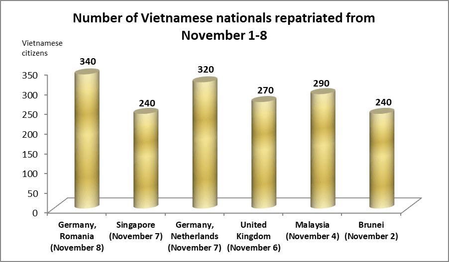 VN brings home 1,700 nationals stranded abroad due to COVID-19 last week