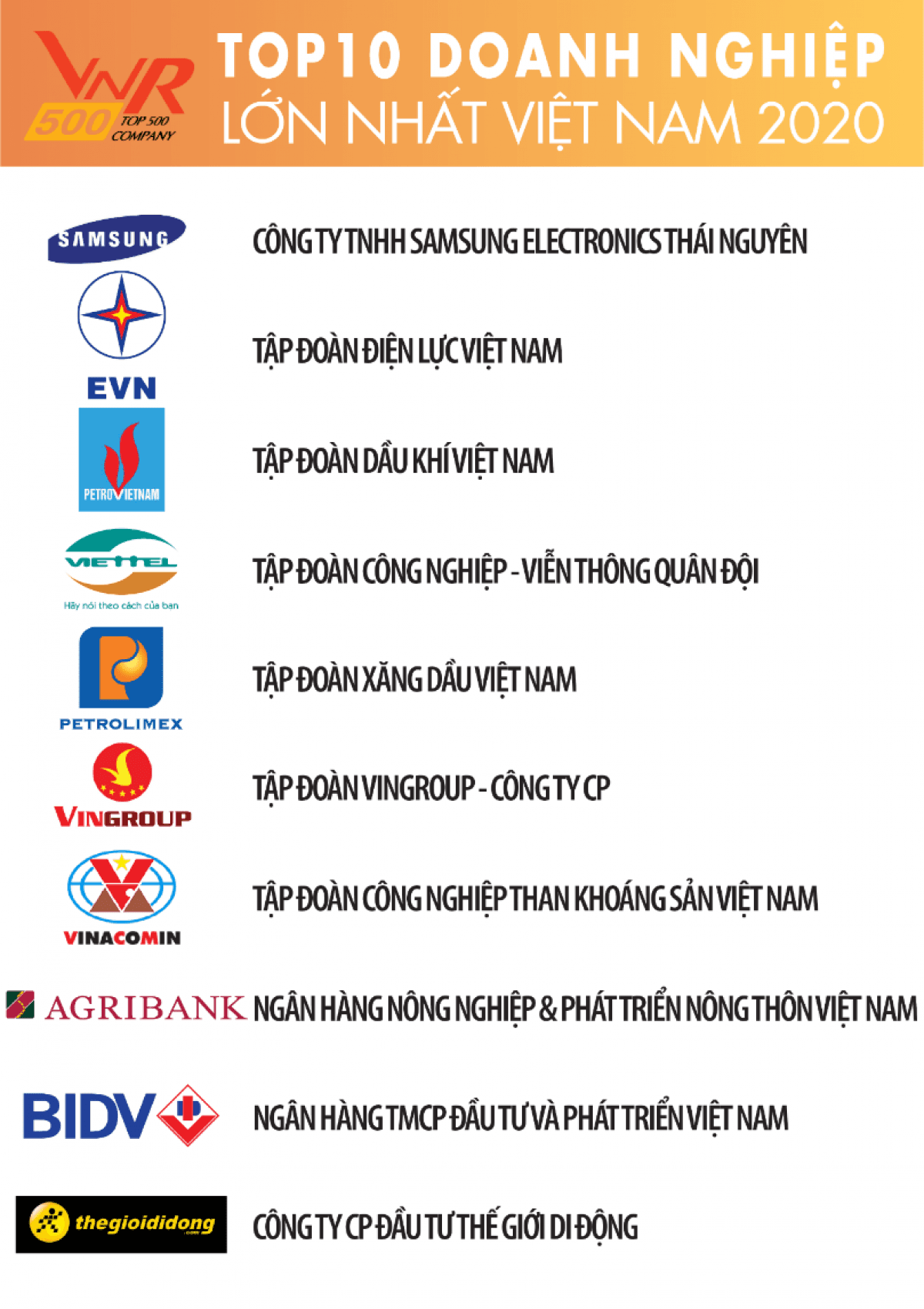 Top 500 largest Vietnamese enterprises for 2020 announced