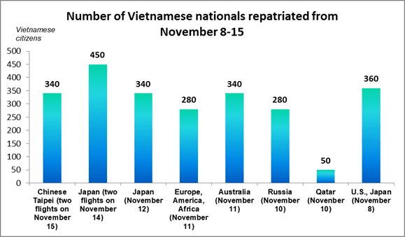 More than 2,400 Vietnamese nationals repatriated over last week