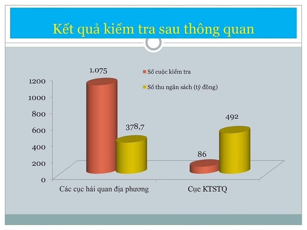 Quality in post clearance audit improved