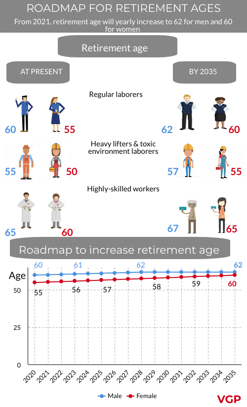 Gov’t specifies retirement ages, applicable since 2021