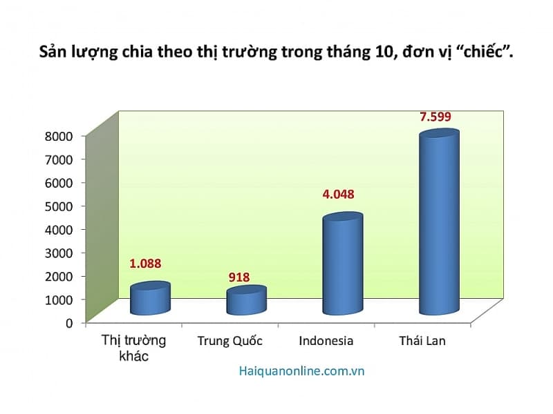 Thailand, Indonesia and China make up 92% of car imports in October