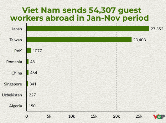 VN sends more than 54,000 guest workers in Jan-Nov period