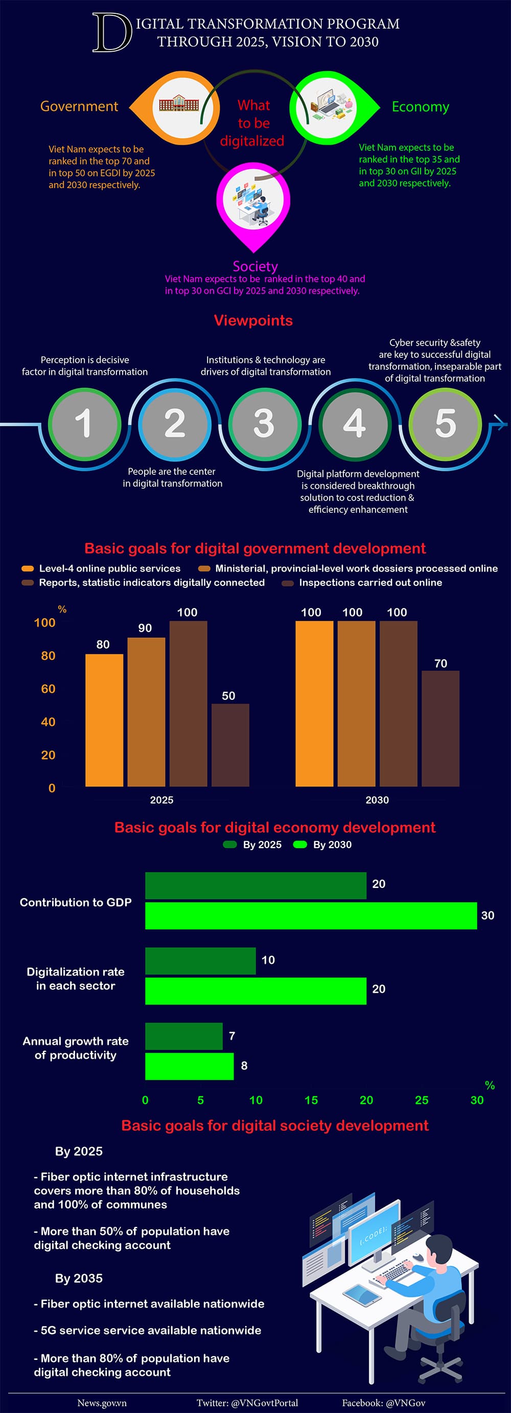 Viewpoints and goals of National Digital Transformation Program