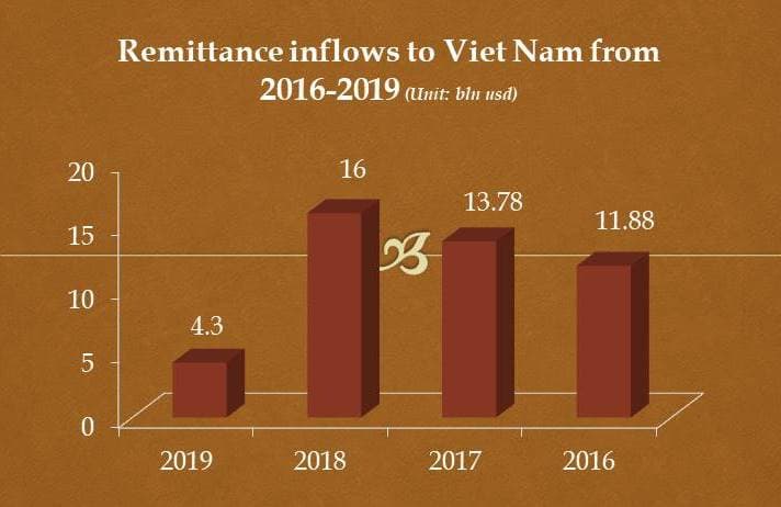 Remittance inflows to HCMC forecast to reach over US$5 bln this year