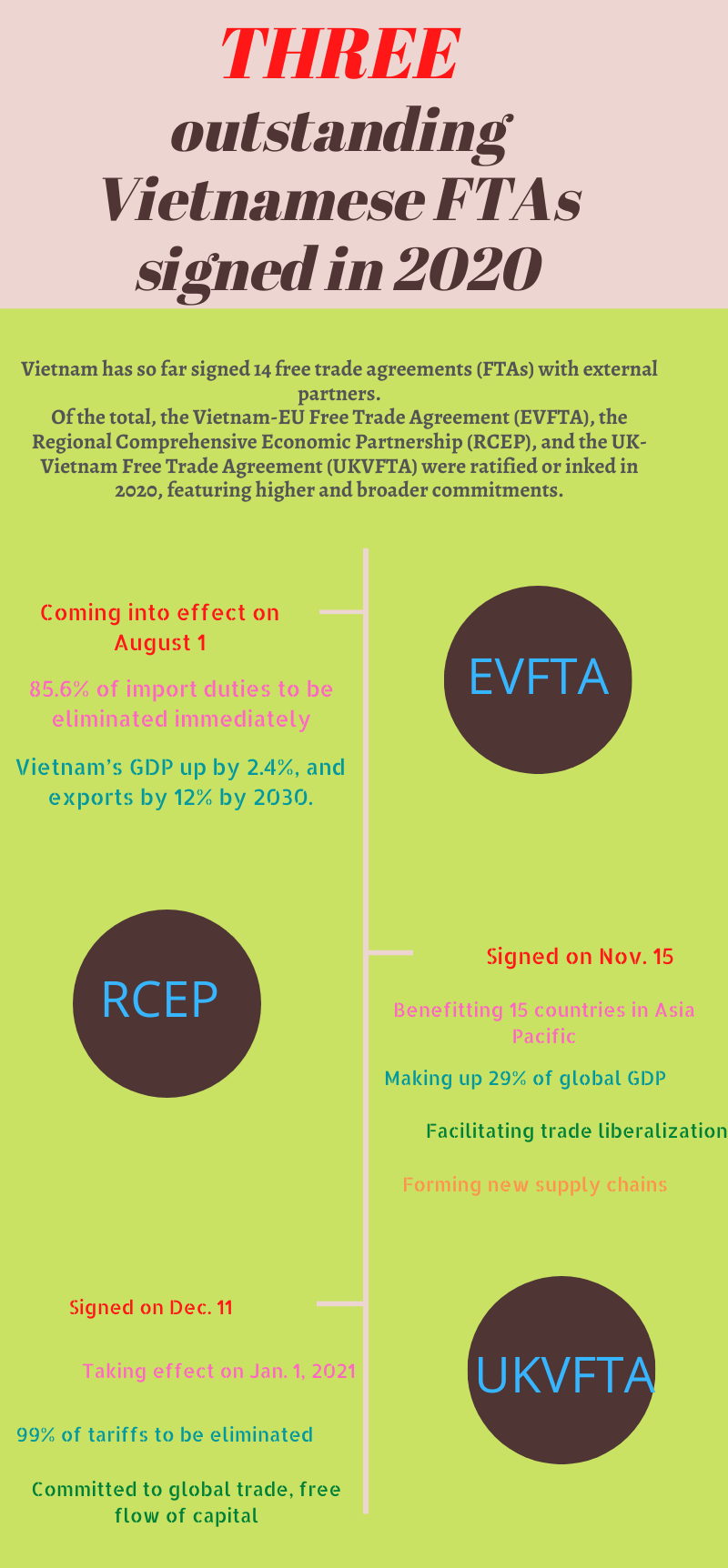 Three outstanding Vietnamese FTAs signed in 2020