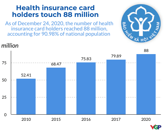 Over 90% of population covered by health insurance