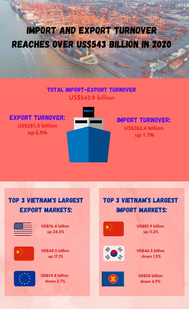 Import and export turnover reaches over US$543 billion in 2020