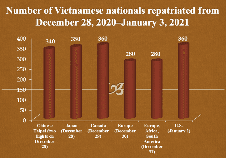 Nearly 2,000 Vietnamese nationals return home last week