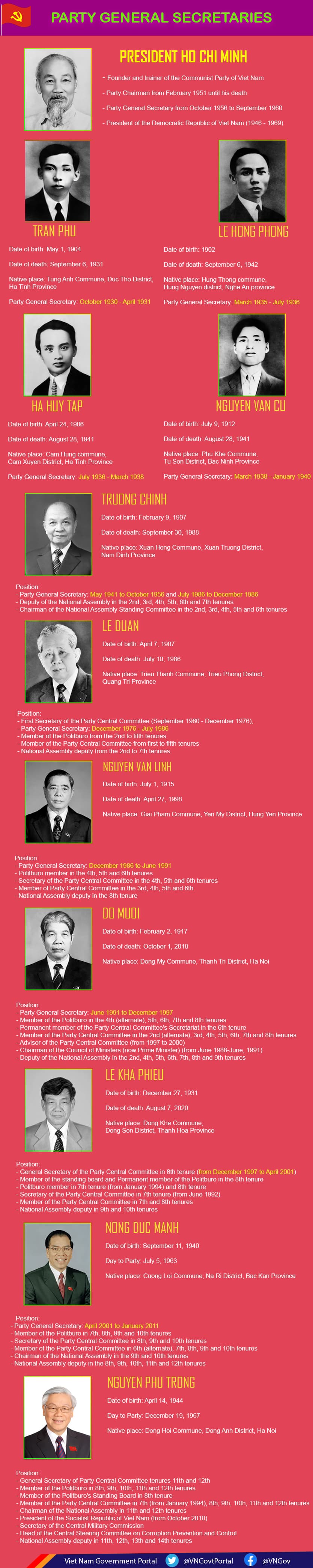 General Secretaries of Communist Party of Viet Nam Central Committee