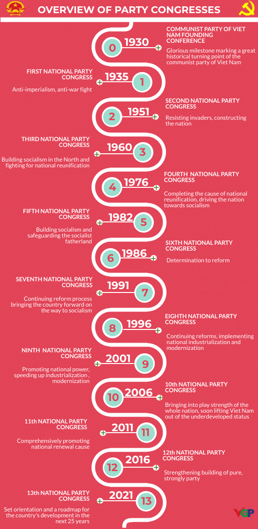 Overview of National Party Congresses