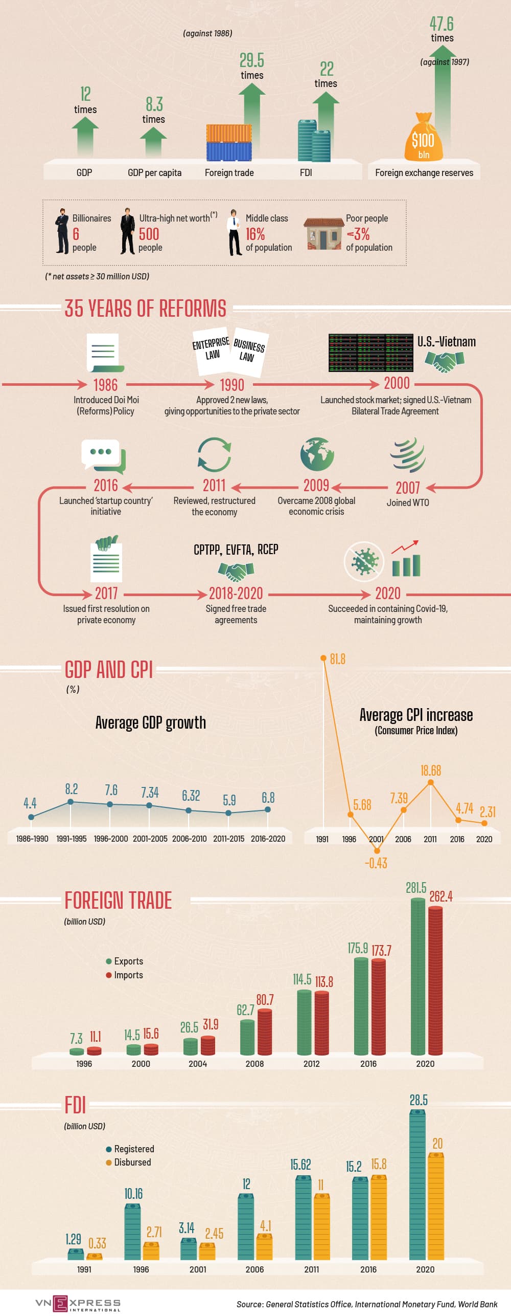 How Vietnam’s economy has changed over 35 years of reforms