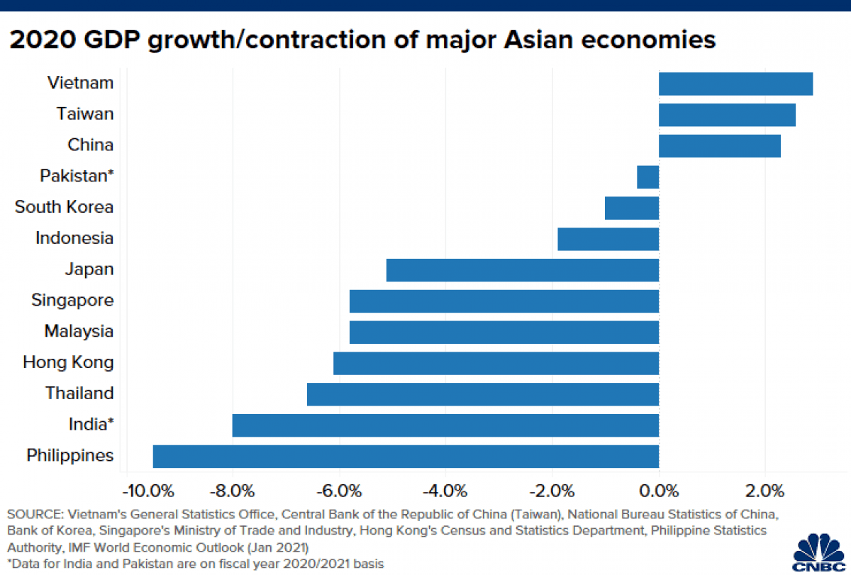 VN economy fights COVID-19 to become top Asian performer: CNBC