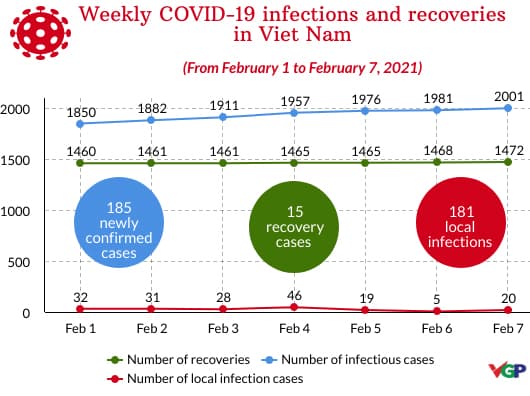 Weekly COVID-19 update: 185 new cases, 11 recoveries