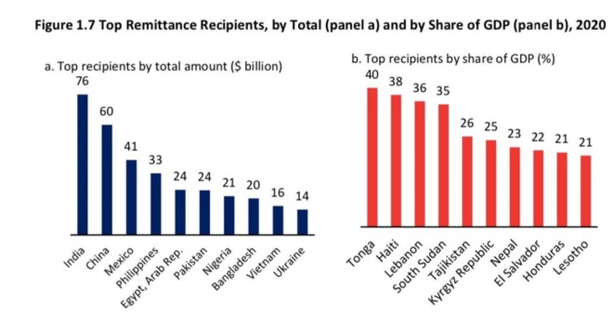 HCM City receives US$6.1 billion in remittances in 2020
