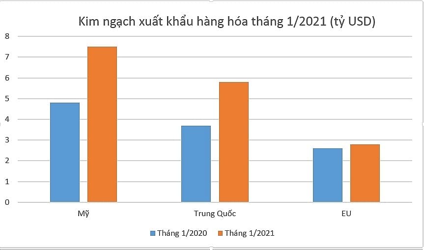 The USA is Vietnam's largest export market