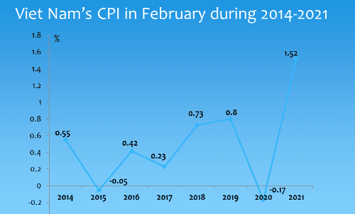 CPI in February up 1.52%, highest in eight years