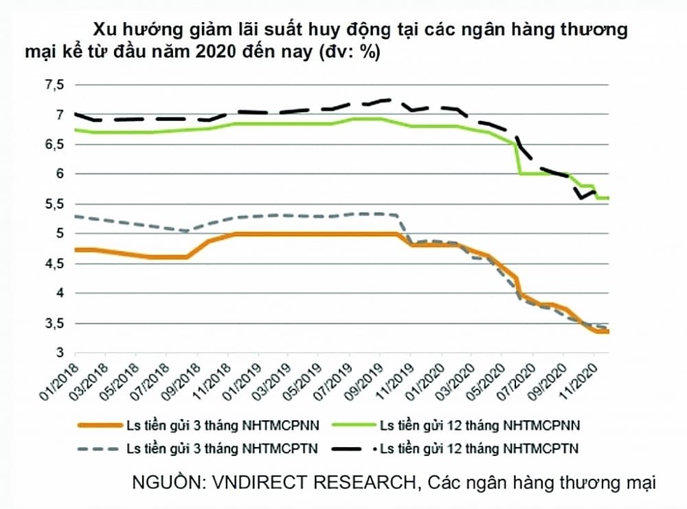Bank interest rates: Where arethey high, where are they low?