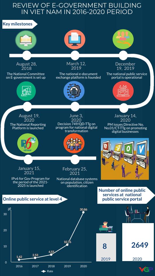 Five-year Implementation Of E-Government Development Reviewed