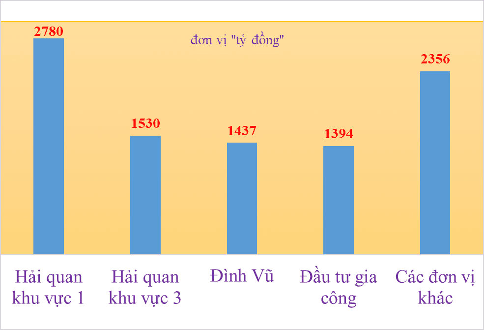 Four customs branches’ revenue reaches trillion VND