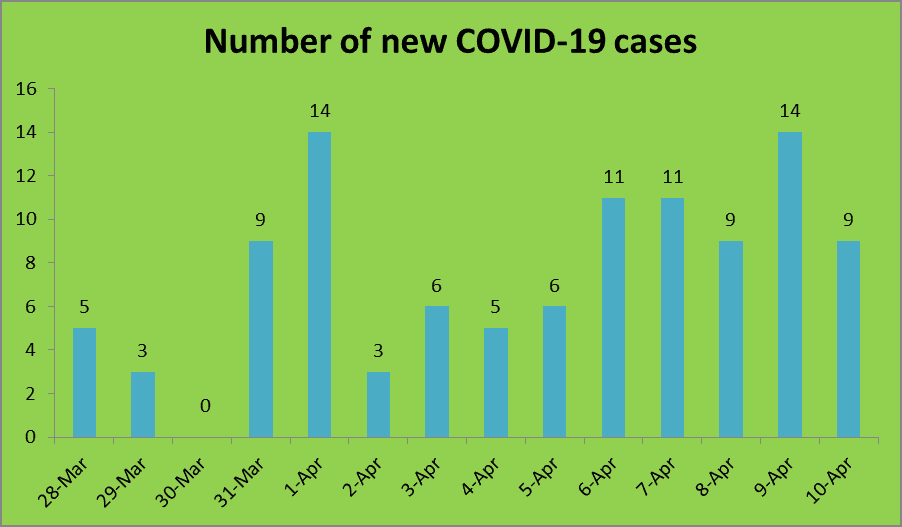 Nine Vietnamese Returnees Test Positive for COVID-19