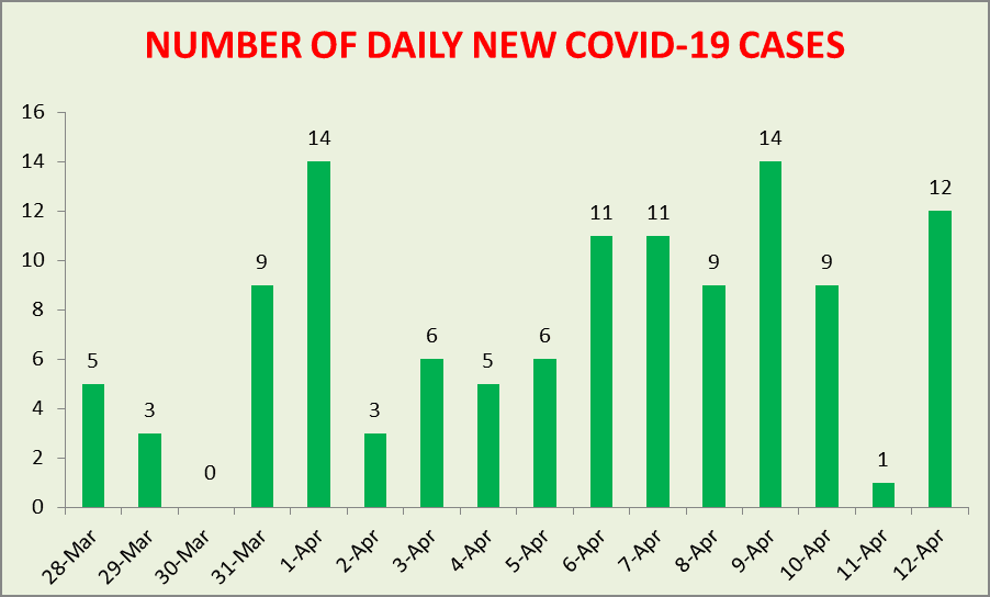 Four Foreign Nationals Test Positive for COVID-19