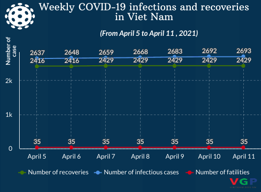 Weekly COVID-19 Update: VN Reports 62 Imported Cases, 46 Recoveries